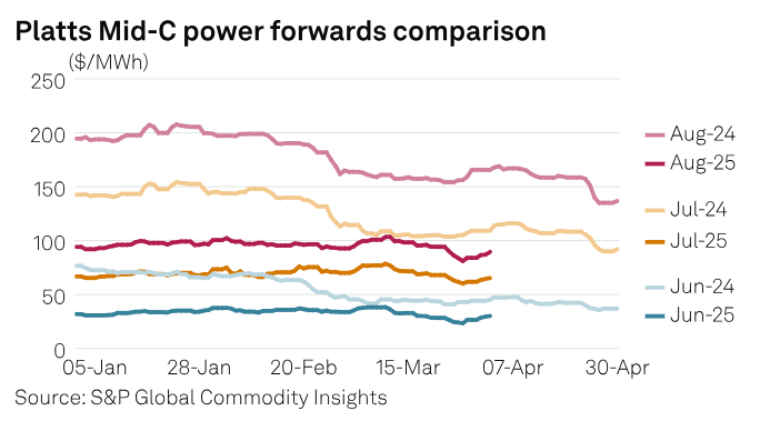 SPGEnergyOil's tweet photo. Commodity Tracker: 5 #chartstowatch this week
๐ทTrump tariffs' impact on #LNG trading partners
๐ท#OPEC+'s May quota surprise
๐ทUS West #power forwards hit record lows
... and more here: https://t.co/9S31F9QQJT
#energy #commodities https://t.co/VrKwVBhzQv