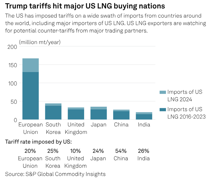 SPGEnergyOil's tweet photo. Commodity Tracker: 5 #chartstowatch this week
๐ทTrump tariffs' impact on #LNG trading partners
๐ท#OPEC+'s May quota surprise
๐ทUS West #power forwards hit record lows
... and more here: https://t.co/9S31F9QQJT
#energy #commodities https://t.co/VrKwVBhzQv