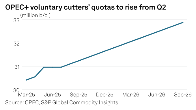 SPGEnergyOil's tweet photo. Commodity Tracker: 5 #chartstowatch this week
๐ทTrump tariffs' impact on #LNG trading partners
๐ท#OPEC+'s May quota surprise
๐ทUS West #power forwards hit record lows
... and more here: https://t.co/9S31F9QQJT
#energy #commodities https://t.co/VrKwVBhzQv