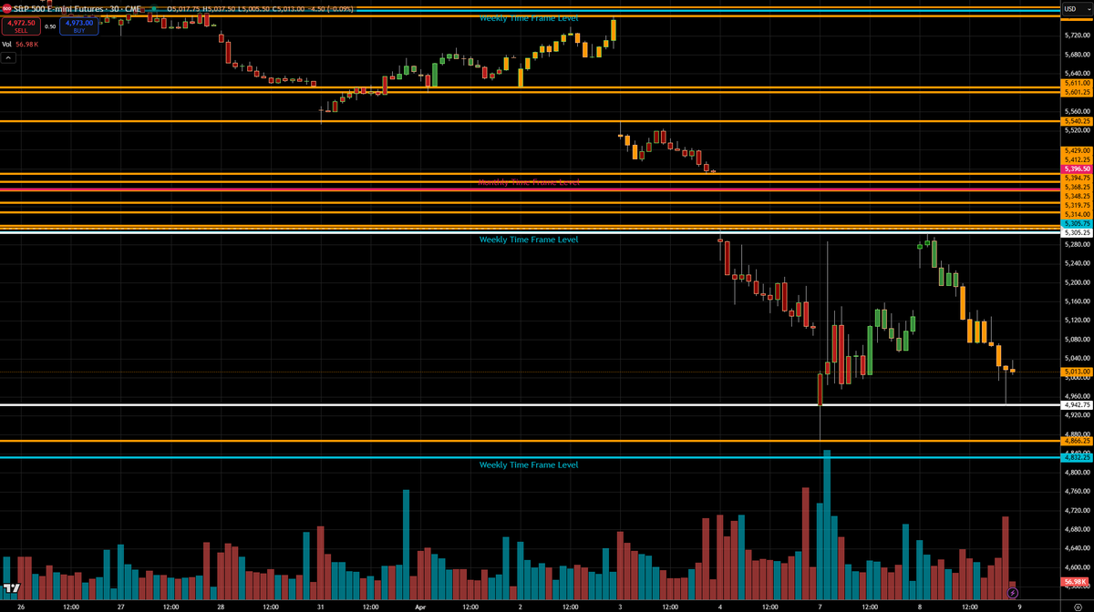 EclipseOLiquid's tweet photo. ***4/08/2025 Daily ES Recap***

🧠 Session Overview:

Failed Bounce → Full Reversal into Key Weekly Shelf

After Monday’s pause and attempt to stabilize, ES failed to follow through to the upside. Instead, price broke down early, erased Monday’s late-session gains, and returned to the 5031.00–4966.00 weekly demand shelf. The session closed weak—printing a lower high, lower low, and bearish engulfing structure.

🔍 Key Developments:

Opening Action:
Price opened near 5100 and attempted a small early rally. Sellers quickly stepped in at the 5134.75 structure and reversed it with force, creating a bear engulfing of Monday’s bounce.

Midday Rotation:
ES pushed below 5060, invalidating the entire bullish base. Selling continued steadily throughout the session, with no bounce attempt until late afternoon.

Afternoon Action:
Price reached the 5031.00 key support level and briefly undercut it, tagging the top of the weekly support shelf near 4966.00 before closing just above the shelf. Volume surged again, showing continued distribution and likely positioning for further breakdown.

🌐 Market Context:

After Thursday and Friday’s trend-day selloffs, Monday offered temporary relief. But today confirmed that bounce as a failed auction. Sellers remain in control, and the market has now returned to the major shelf tested last Friday. The market has lost over 200 points from the April 2 high, and structure remains broken beneath all significant resistance zones. Bulls must now defend the 5031.00–4966.00 area or risk opening the next leg toward 4866.25 and beyond.

📊 Major Support & Resistance Levels to Watch:

🔺 Resistance Zones:

5134.75 – Breakdown level; key supply tested today.
5197.00 – Prior shelf; strong supply if price bounces.
5280.00–5319.75 – Breakdown block from April 3.
5347.75 – Major resistance from late March structure.

🔻 Support Zones:

5031.00 – Session low close; tested and barely held.
5006.25–4966.00 – Weekly HVN cluster and last area of structured demand.
4866.25 – March pivot low and panic flush anchor.
4825.00 – Monthly structure level if selling accelerates.

🔭 Outlook for Next Session (April 9, 2025):

Below 5031.00 = watch for swift drop into 4966 and 4866 on follow-through.

Above 5100–5134 = potential short-term trap bounce, but sellers will likely defend it.

Reclaim of 5197 needed to re-establish short-term bullish control.

📌 Bias: Bearish

📍 Key Decision Zone: 5031.00–4966.00 → Critical shelf that must hold to avoid a new breakdown leg.

📍 Breakdown Trigger: 4966.00 → Opens door for fast move to 4866 and lower.

#ESFutures #EminiSP500 #SP500 #FuturesTrading #Trading #StockMarket #DayTrading #Investing #Finance #Markets #TechnicalAnalysis #Traders #MarketAnalysis #WallStreet #SwingTrading #OptionsTrading #Futures #StockTrading #TradeIdeas #MarketTrends #ES_F #SPX #IndexFutures #TradingStrategy #FinancialMarkets #Emini #MarketNews #Investors #TradingTips #BullMarket #BearMarket #PriceAction #ChartAnalysis #Money #Wealth #RiskManagement #TradingPsychology #MarketUpdate #Stocks