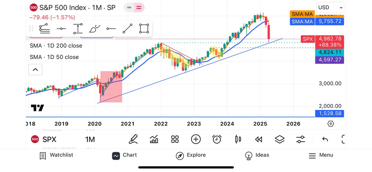 Is it really that surprising though 🥱#SPX