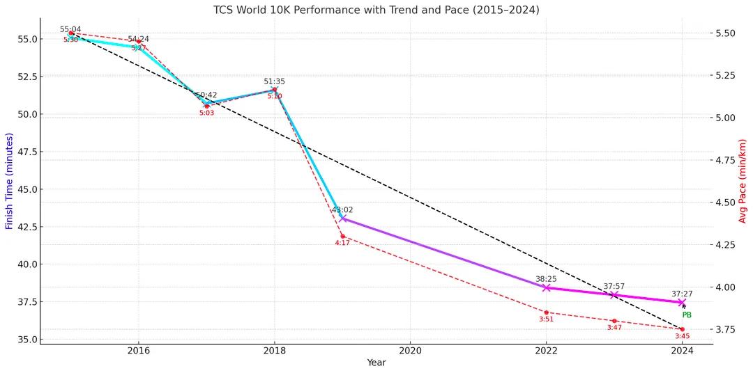 10 years of chasing better at the <a href="/TCSWorld10K/">tcsw10k</a>.
From 55:04 in 2015 to 37:27 in 2024.

Every run adds up. Progress isn’t always fast, but it’s always worth it.

Next up: April 27, 2025.
#TCSWorld10K #RunningJourney #Consistency
