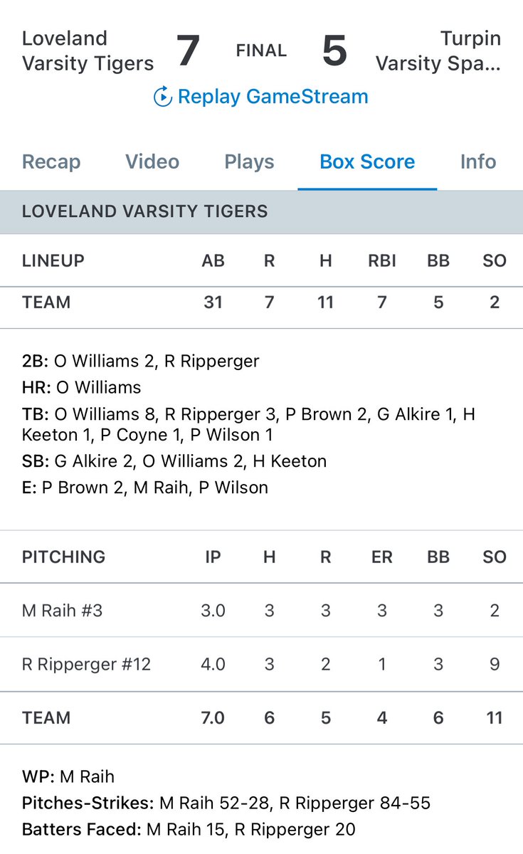 LovelandFastpi1's tweet image. Another Conference win 7-5 over Turpin.  The Tigers put up 11 Hits which included 3 Dbls and 1 HR by 2 of our top hitters Ripperger &amp;amp; Williams.  Williams added her 3 💣 of the season.  Raih was the starting pitcher followed by Ripperger with 9ks.   @LHSTigerAD @LovelandTigers