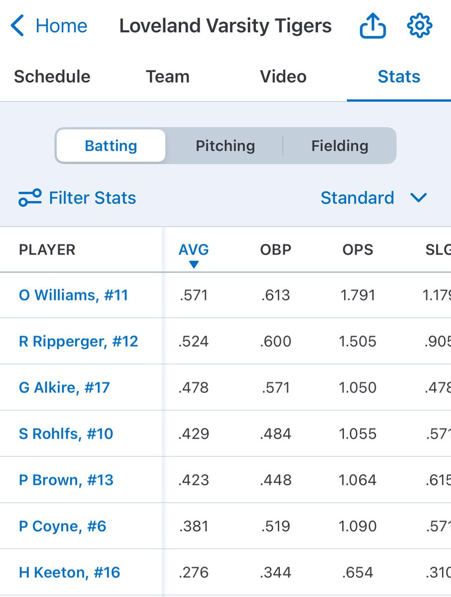 LovelandFastpi1's tweet image. Another Conference win 7-5 over Turpin.  The Tigers put up 11 Hits which included 3 Dbls and 1 HR by 2 of our top hitters Ripperger &amp;amp; Williams.  Williams added her 3 💣 of the season.  Raih was the starting pitcher followed by Ripperger with 9ks.   @LHSTigerAD @LovelandTigers