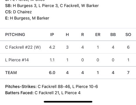 Carson_fackrell's tweet image. Good day on the mound got the win