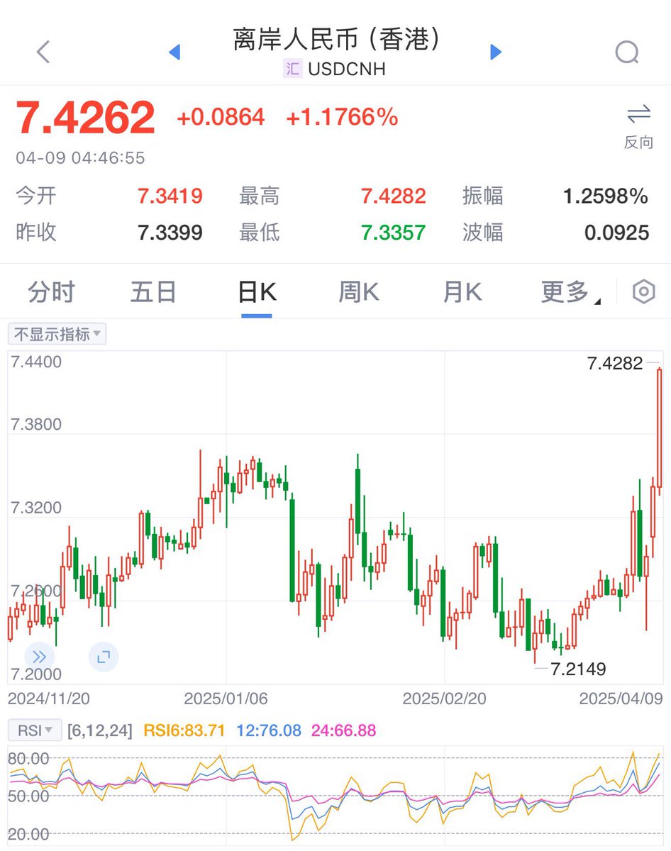 人民币兑美元(离岸)突破2022年低点
上一次这个汇率，还在2007年🤣🤣🤣

我估计国内会稳住汇率
然后很快不给韭菜换外汇了……🤡