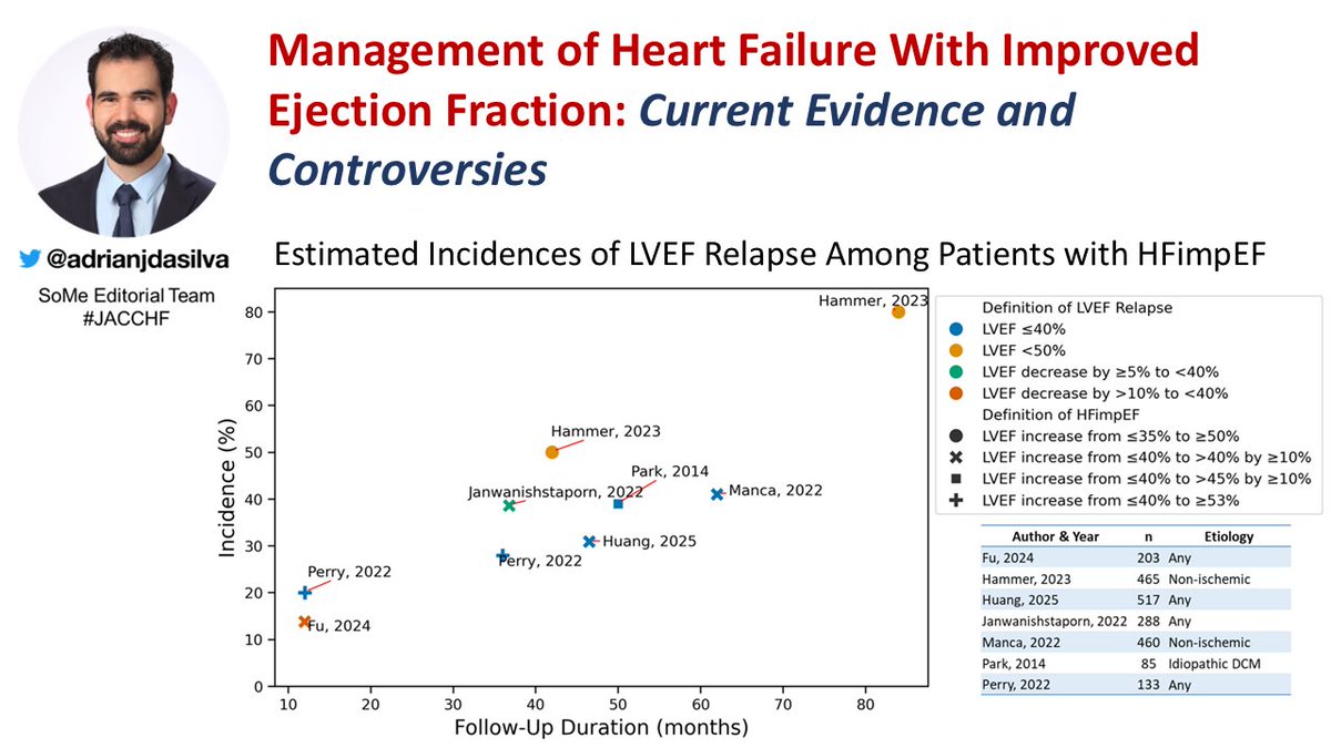 adrianjdasilva's tweet image. New in JACC HF:
Would you discontinue GDMT in patients with #HFimpEF? If so, how would you select the ones with lowest risk of deterioration?
shorturl.at/rGHe7