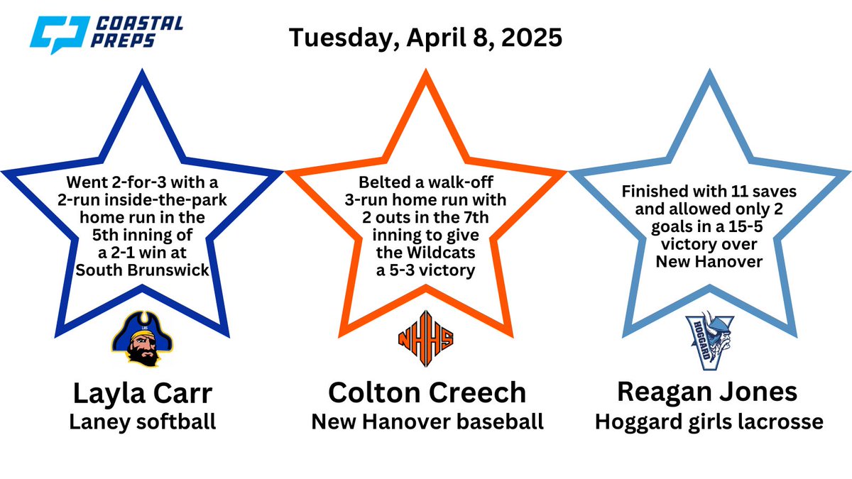 Congrats to the Coastal Preps Three Stars of the Night for Tuesday, April 8!!