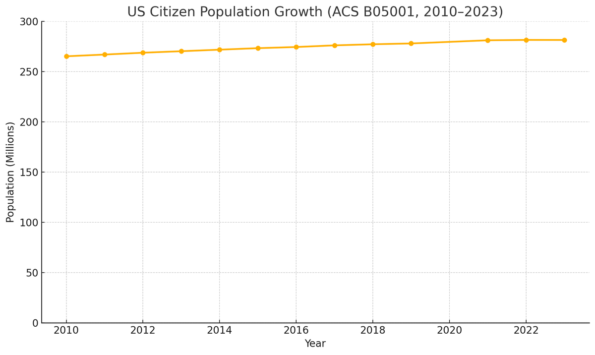 Everywhere we look, the system is starved for money. Social Security is on verge of bankruptcy. Disability benefits are denied. The war machine is starving. Veterans sleep on sidewalks. Overdoses spike. Teachers beg for scraps.

But according to Census data, the number of U.S.
