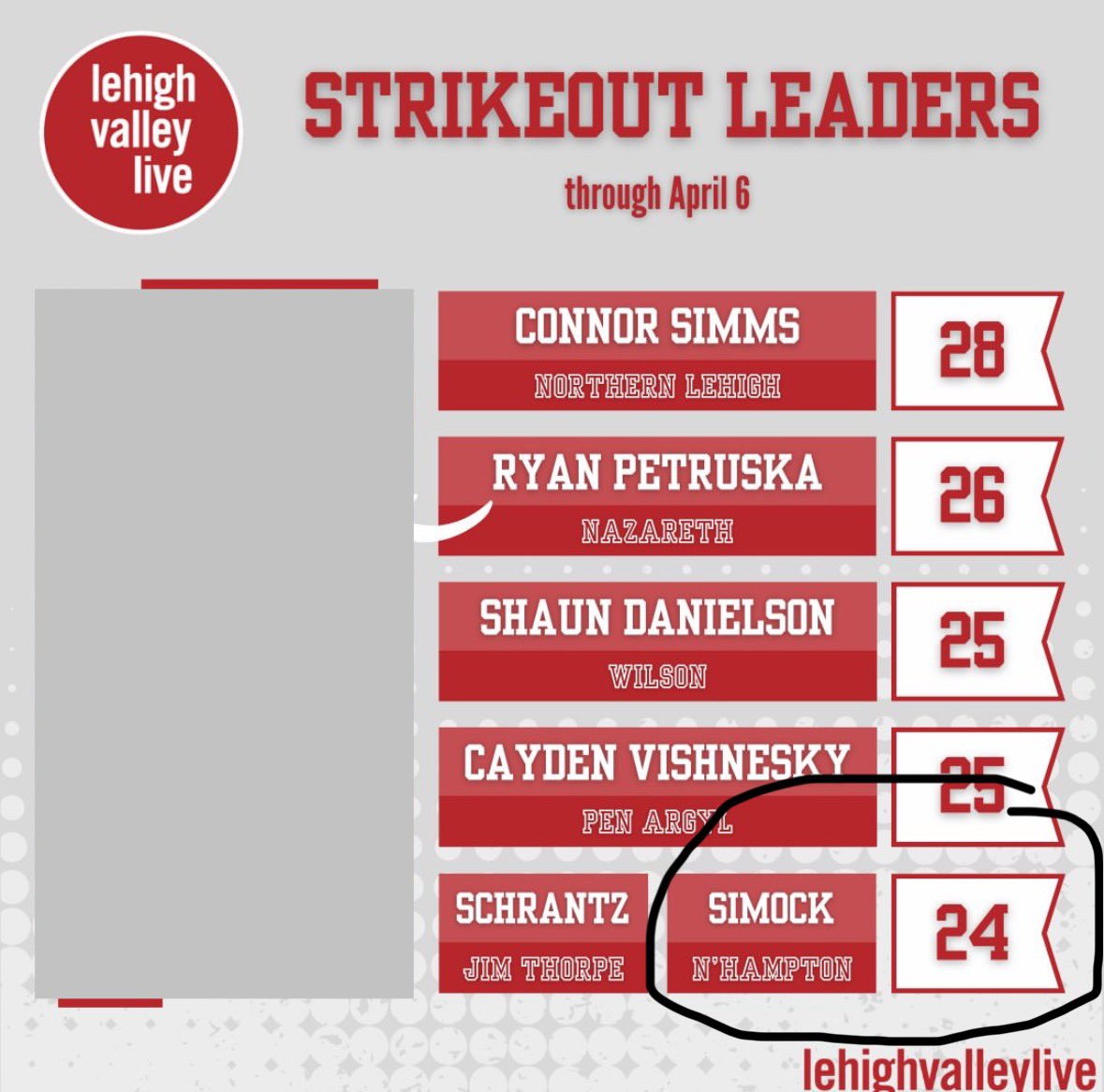 BradySimock5's tweet photo. Honored to be up here for strikeouts. Only 11 IP https://t.co/WpnsfDTXRo