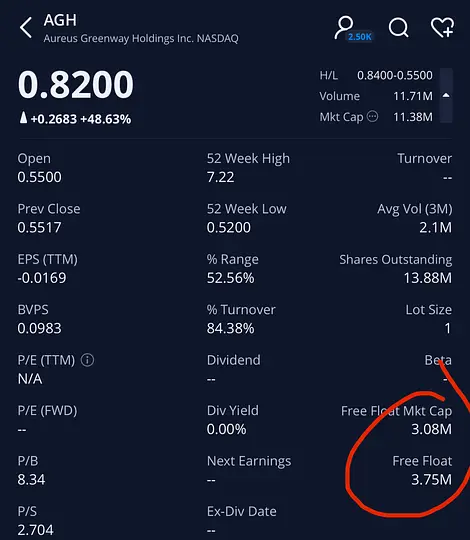 Paraboljoker's tweet photo. $AGH Outstanding setup parabolic rally 🔥🩳  
-3M Float
- 0 borrow shorts
- Dominari book 
Same look $FMTO $ICCT before 1000%

$FATN $NMAX $WTF $NAOV $ZVSA $IXHL $SXTP $JZXN $VEEE $SPPL $SXTP $AGL $BTOG $VERO $PGHL $GTI $NXU $RYET $CYCU $VG $SVRE $WINT $TNMG $VERO $WORX $TNMG https://t.co/b3EezzObVO