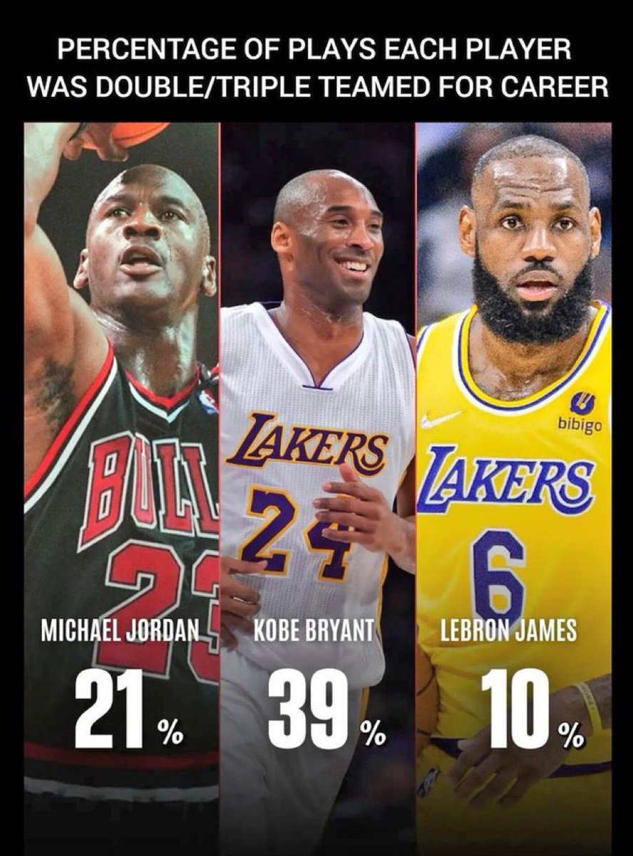 Jordan vs. Kobe :

Fg % vs. Scoring Efficiency broken down …

Michael Jordan had a higher career FG % than Kobe Bryant, but which of the 2 players was the more EFFICIENT SCORER ?

1. Based on advanced analytics and data zone defense is a significantly bigger deterrant to scoring