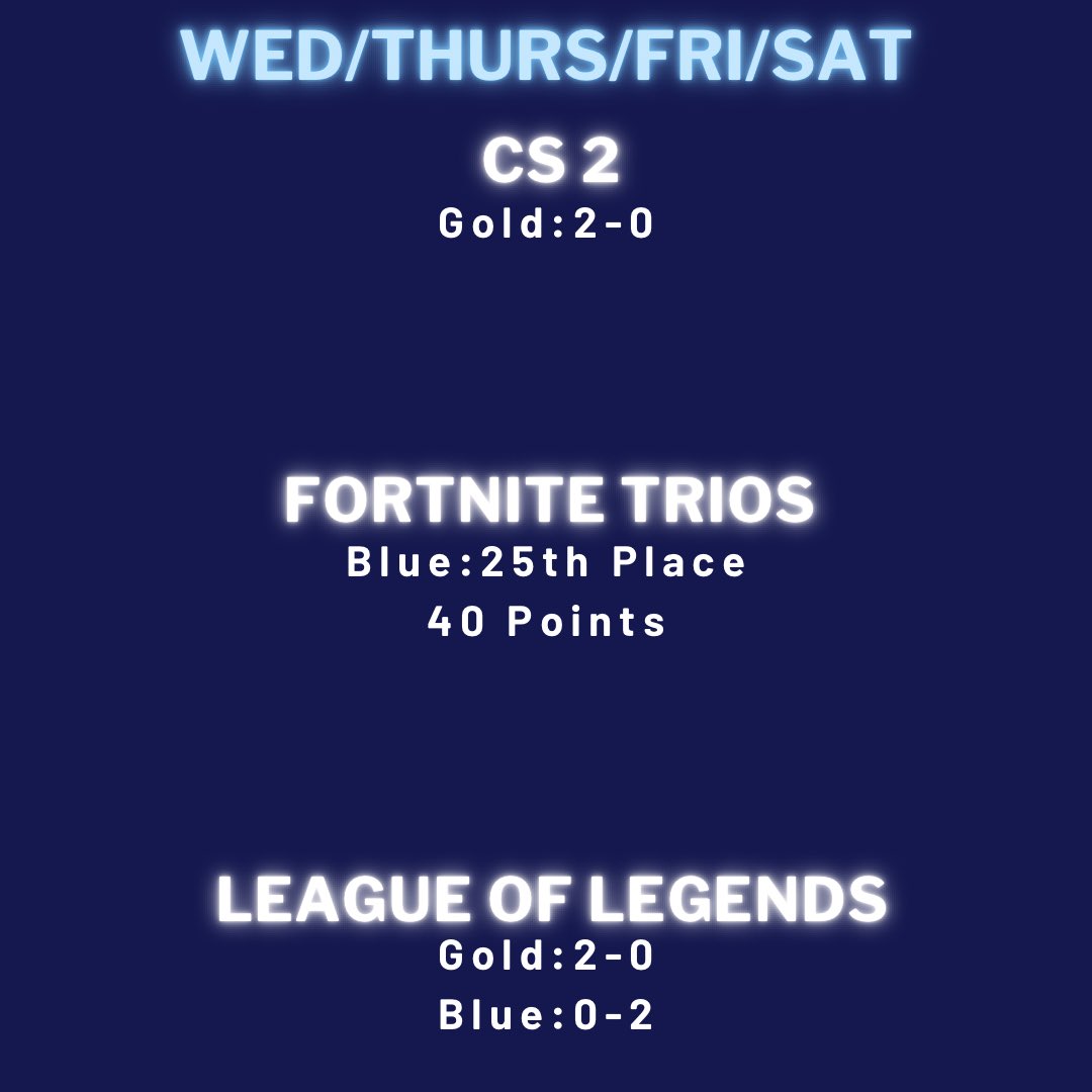 That’s a wrap on week 2 of playoffs! This was Fortnite’s finals so congratulations to the Black duo and Blue trio on an amazing season!