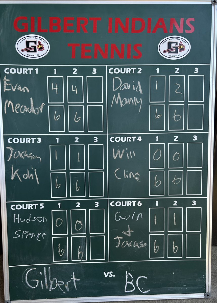 GilbertHighSch1's tweet photo. Tough loss today for our team, we will bounce back this Thursday at Airport! https://t.co/ZeURNrAP8I