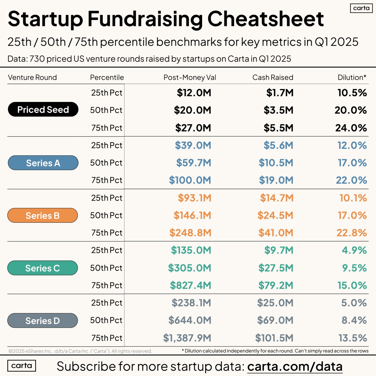 PeterJ_Walker's tweet photo. Snapshot of startup valuations, round sizes, and dilution in Q1 2025.

Seeing seed rounds hit $20M post-money as a MEDIAN is pretty wild. That's higher than any point in 2021.

Yes, this is driven by AI. and yes, there are many fewer rounds actually getting raised than 2021. https://t.co/byJzNwbyj3