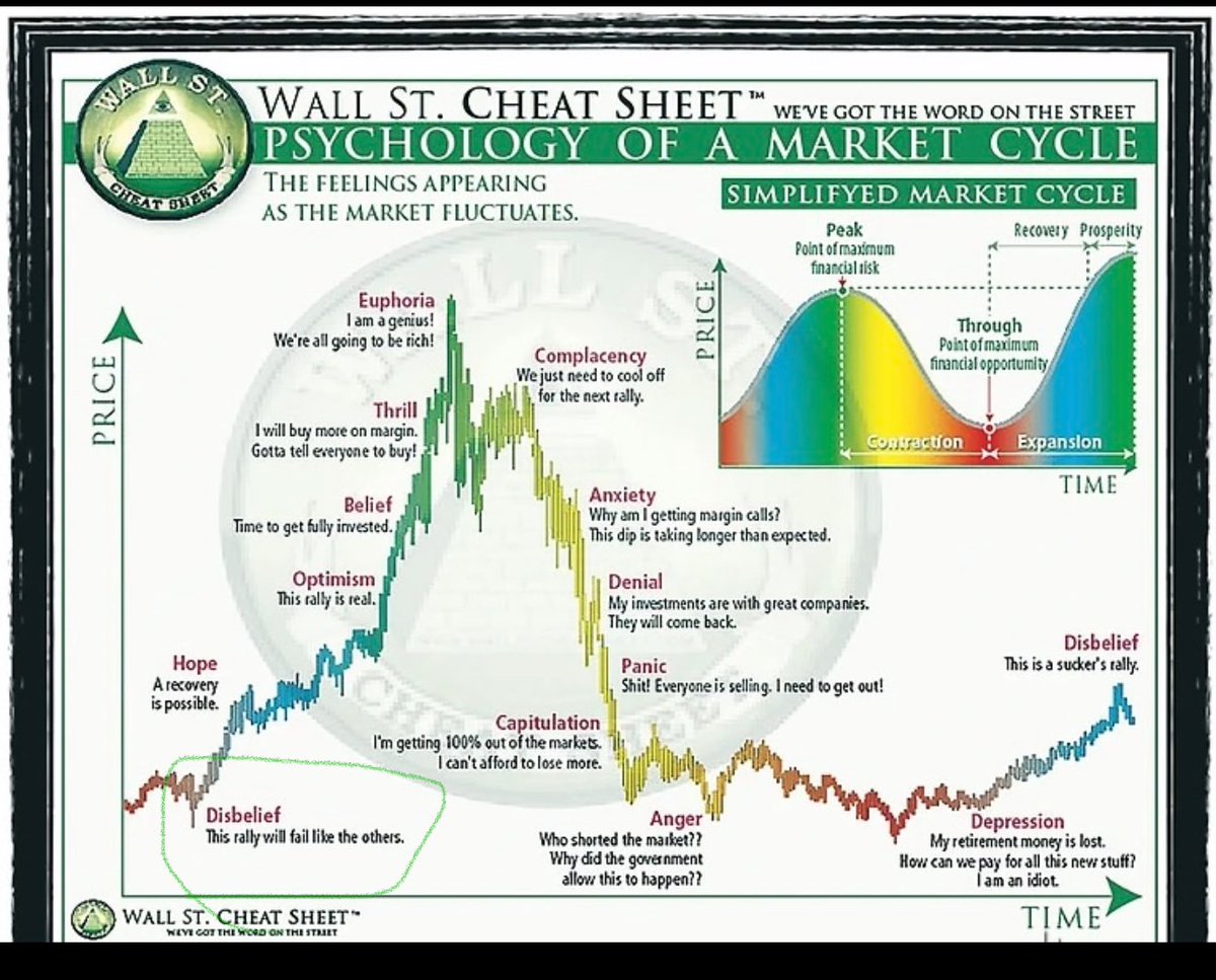 fumbleandfade's tweet photo. WHAT IF I TOLD YOU…

WE’RE NEARING THE POINT OF MAX DISBELIEF?

AND OVER THE NEXT 12-24 MONTHS…

THE BIGGEST BULL MARKET OF OUR LIFETIME UNFOLDS.

THE RECESSION?
JUST A DISTRACTION. https://t.co/Cm4QmndeBX