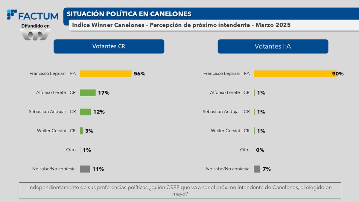 lapatriadauy's tweet photo. Canelones a más 🟥🟦⬜️ https://t.co/lVgimafzSN
