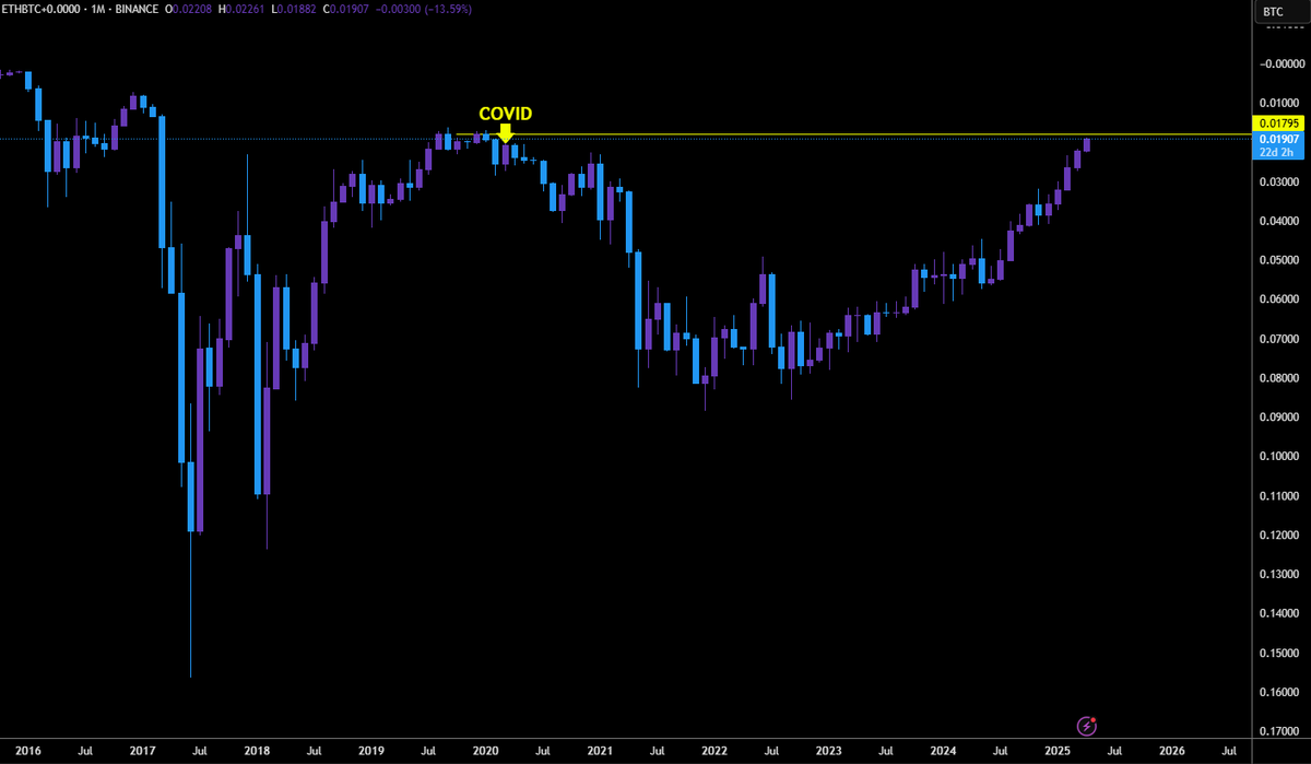 BryptoMemeDegen's tweet photo. ETHBTC bottom? Crazy words I know. But hear me out.

Pull up the inverse chart. Note the bottom prior to ETH's 2021 bull run, for the 3M, 6M & 12M timeframes, the open was 0.01795.

IMO if there is any place to top (bottom), it's there! 

$ETH $ETHBTC $BOOMER