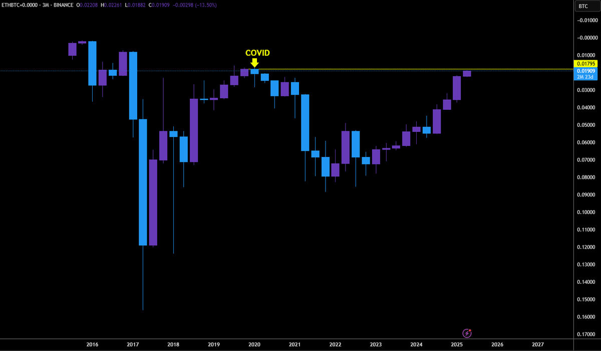 BryptoMemeDegen's tweet photo. ETHBTC bottom? Crazy words I know. But hear me out.

Pull up the inverse chart. Note the bottom prior to ETH's 2021 bull run, for the 3M, 6M & 12M timeframes, the open was 0.01795.

IMO if there is any place to top (bottom), it's there! 

$ETH $ETHBTC $BOOMER