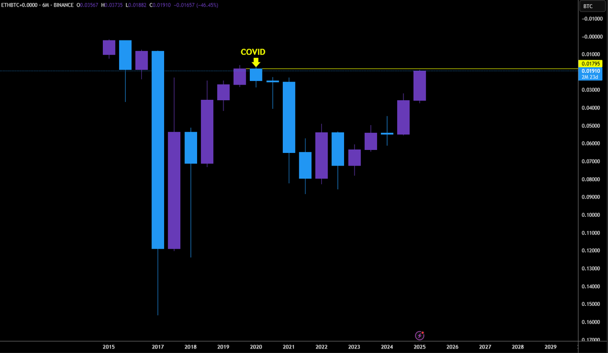 BryptoMemeDegen's tweet photo. ETHBTC bottom? Crazy words I know. But hear me out.

Pull up the inverse chart. Note the bottom prior to ETH's 2021 bull run, for the 3M, 6M & 12M timeframes, the open was 0.01795.

IMO if there is any place to top (bottom), it's there! 

$ETH $ETHBTC $BOOMER