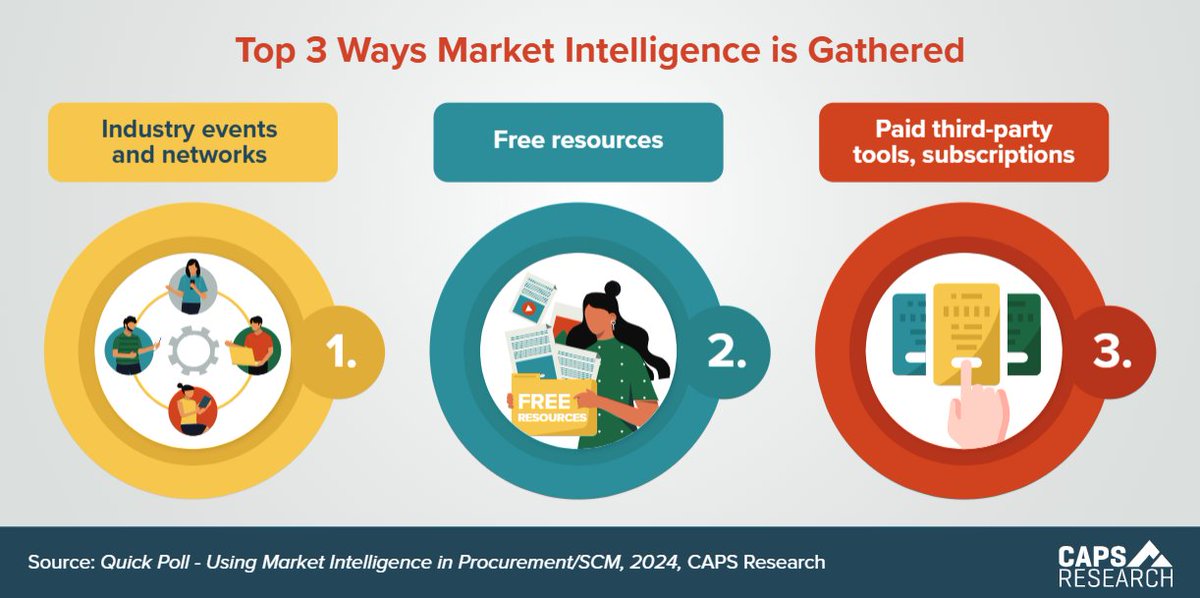 According to a recent CAPS quick poll, the top 3 ways a procurement/SCM team gathers market intelligence is through industry events and networks; free resources; and from paid third-party tools and subscriptions. #CAPSstats #supplychain #scm