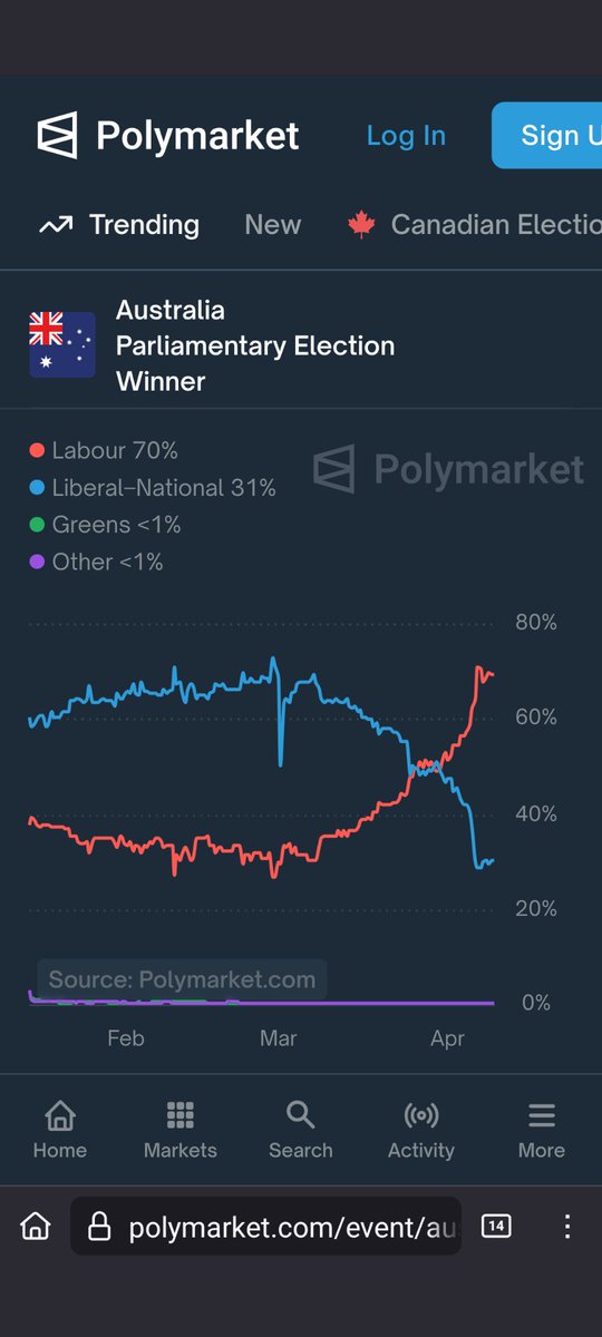 zrkba's tweet photo. @TheStalwart similar change in the Australian election odds https://t.co/FiexaHwRSX