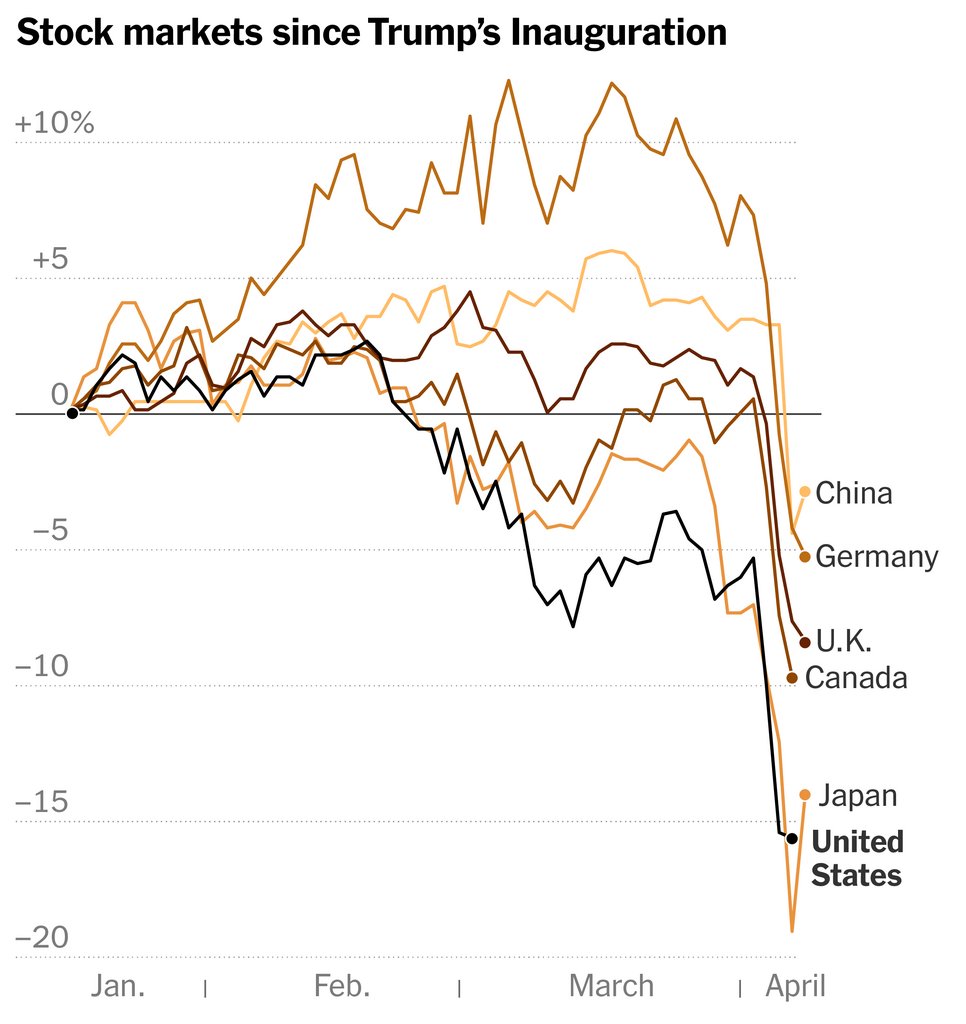 "Tariff is the most beautiful word in the dictionary." He's reading a different dictionary than the rest of the world.