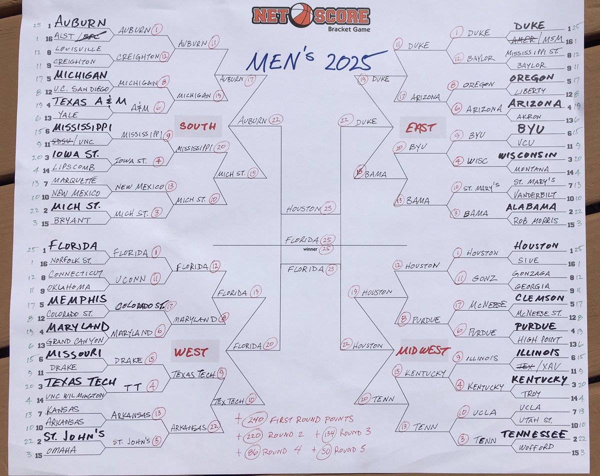 bracket_net's tweet photo. Here’s a pic of the game board for 2025.
Congratulations to the champion Florida Gators 🏀
#10 Arkansas was the closest thing to a Cinderella this year.
#NetScoreBracket https://t.co/0QVIamhh8F