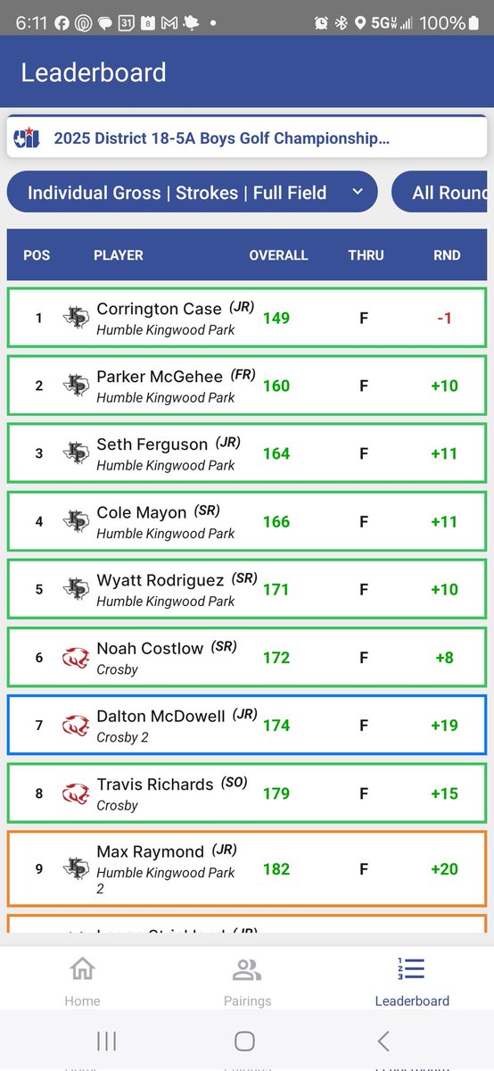 Congrats to #KParkgolf mens squad for going back to back District Championships! The A team took 1st the B team finished 3rd. Cory Case fired a 70 today to be the overall District champ. Parker M 2nd, Seth F 3rd, Cole M 4th, Wyatt R 5th, Max R 9th.Region is next! <a href="/HumbleISD_KPHS/">Kingwood Park HS</a>