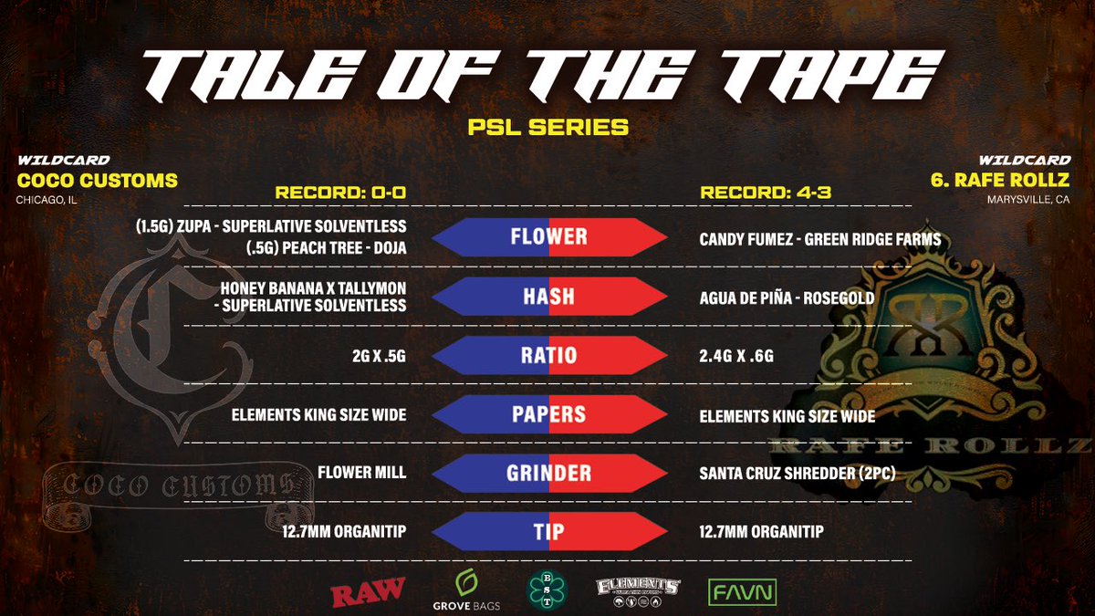 properdoinks's tweet image. 🚨BREAKING- Change Of Plans🚨

@CocoCustoms_ will now receive a bye to the quarter finals to face @RafeRollz 👀

Who you got?!

#BUTHOWDOESITSMOKE