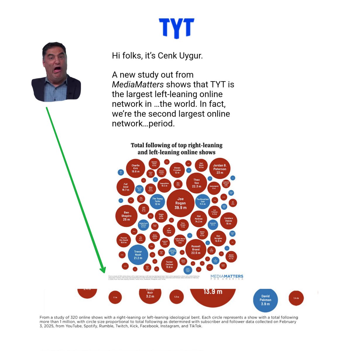 FreeMrStone's tweet photo. @cenkuygur did you read the fine print? At the bottom it says "320 online Shows" so not including the tyt network, just the main show. Weren't you a lawyer? You should know about the fine print. https://t.co/xhrSv3lWgw