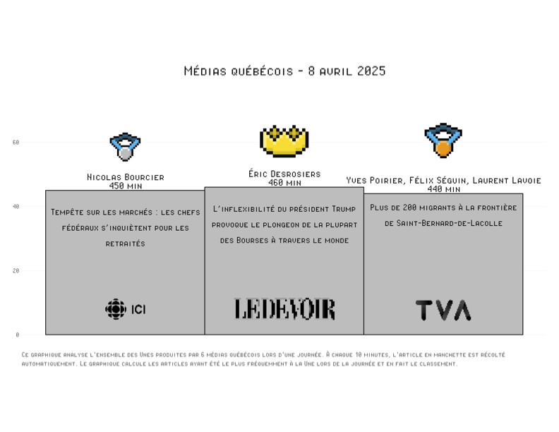 Léger-Datagotchi (@datagotchi_fr) on Twitter photo 👑 Qui sont les journalistes qui ont marqué l’actualité aujourd’hui?
Podium francophone:
🥇Éric Desrosiers @ledevoir
🥈 Nicolas Bourcier <a href="/RadioCanadaInfo/">Radio-Canada Info</a>
🥉 <a href="/felixseguin/">Félix Séguin</a> <a href="/poirieryvesTVA/">Yves Poirier</a> & <a href="/LLavoieJDM/">Laurent Lavoie</a>
Podium anglophone:
🥇 <a href="/Ari_Rabin/">Ari Rabinovitch</a>
🥈<a href="/anthonyfurey/">Anthony Furey</a>
🥉 👑 Qui sont les journalistes qui ont marqué l’actualité aujourd’hui?
Podium francophone:
🥇Éric Desrosiers @ledevoir
🥈 Nicolas Bourcier <a href="/RadioCanadaInfo/">Radio-Canada Info</a>
🥉 <a href="/felixseguin/">Félix Séguin</a> <a href="/poirieryvesTVA/">Yves Poirier</a> & <a href="/LLavoieJDM/">Laurent Lavoie</a>
Podium anglophone:
🥇 <a href="/Ari_Rabin/">Ari Rabinovitch</a>
🥈<a href="/anthonyfurey/">Anthony Furey</a>
🥉