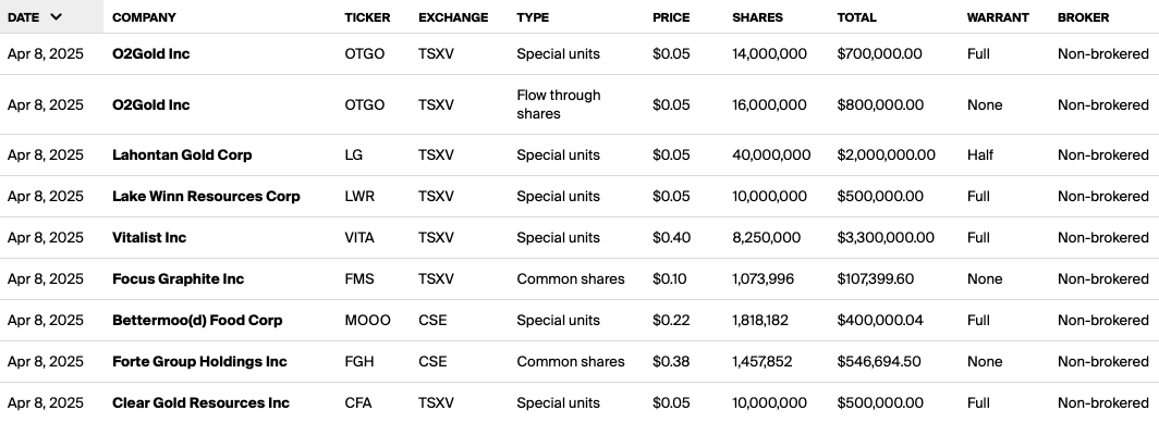 Financings's tweet photo. Today's announced financings in 🇨🇦 (equity only)

$OTGO.H $LG.V $LWR.V $VITA.V $FMS.V $MOOO.V $FGH.V $CFA.V https://t.co/CKEfponZti