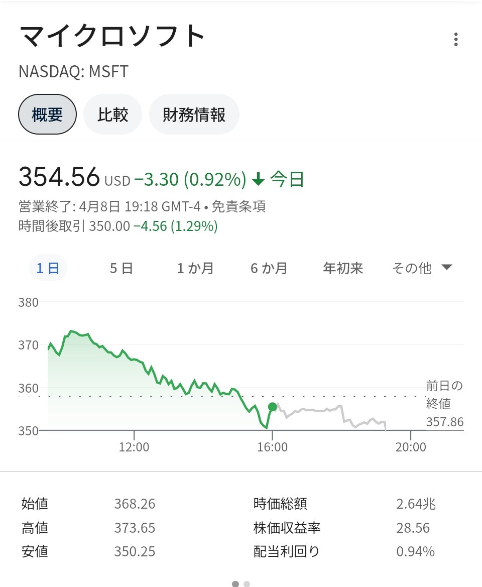 Apple株、時価総額で首位転落 揺れる心理映す - 日本経済新聞 https://t.co/YLf1FhVgBy  1位「マイクロソフト」2.635兆ドル 2位「Apple」2.59兆ドル アジア圏にサプライチェーンを構築しているAppleの方がトランプ関税の影響が大きい  $AAPL 5％安 $MSFT 0.9％安