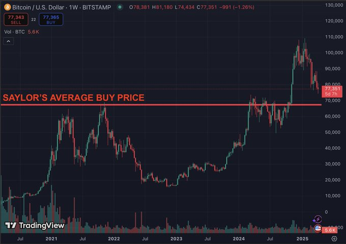 #Saylor has acquired 528,185 $BTC at a total cost of $35.63 billion USD. His average purchase price stands at $67,458. Current price is just 13% below Saylor’s average. We will wait $BTC back to $6x,xxx to jump in.

#Bitcoin #Crypto #cryptocurrency