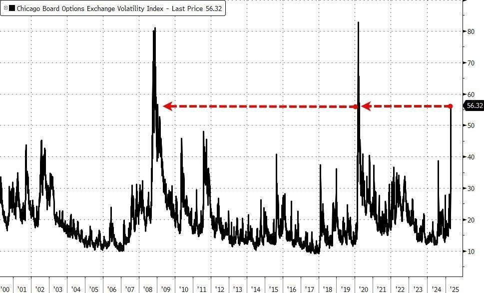 InversioNYSE's tweet photo. 🔴 El VIX cierra en su nivel más alto desde marzo de 2020.

El miedo está oficialmente de vuelta en Wall Street.
La volatilidad está gritando lo que muchos no quieren ver…

#VIX #WallStreet #Volatilidad #Crash #Mercados #SPY #SPX #QQQ https://t.co/u4JkJp5uPe