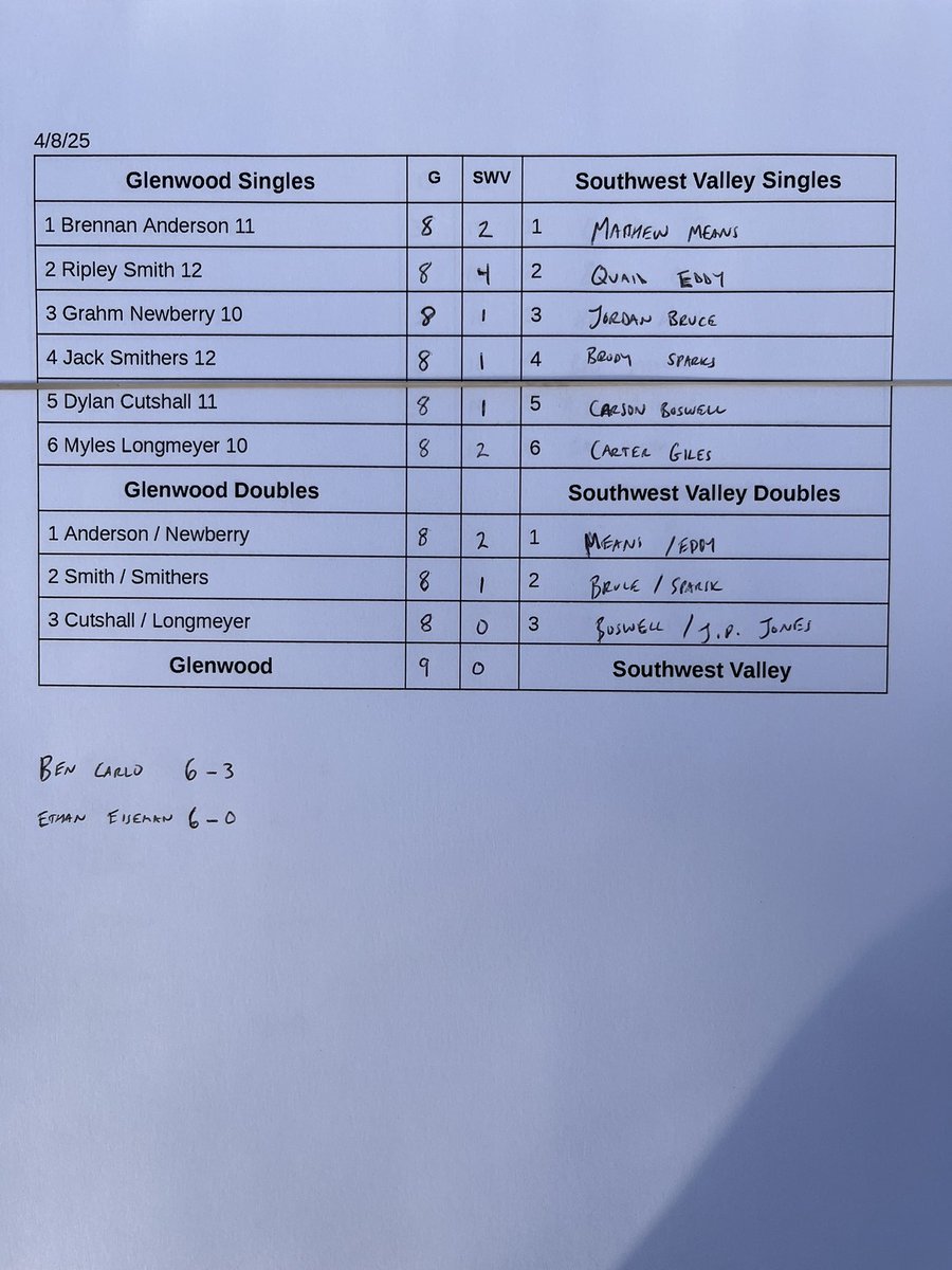 Grant Stivers (@coach_stivers) on Twitter photo Great bounce back win tonight over Southwest Valley! Congrats to Grahm, Jack, Dylan, and Myles on their first career varsity wins! Go Rams! <a href="/GlenwoodRams/">Glenwood Rams</a> Great bounce back win tonight over Southwest Valley! Congrats to Grahm, Jack, Dylan, and Myles on their first career varsity wins! Go Rams! <a href="/GlenwoodRams/">Glenwood Rams</a>