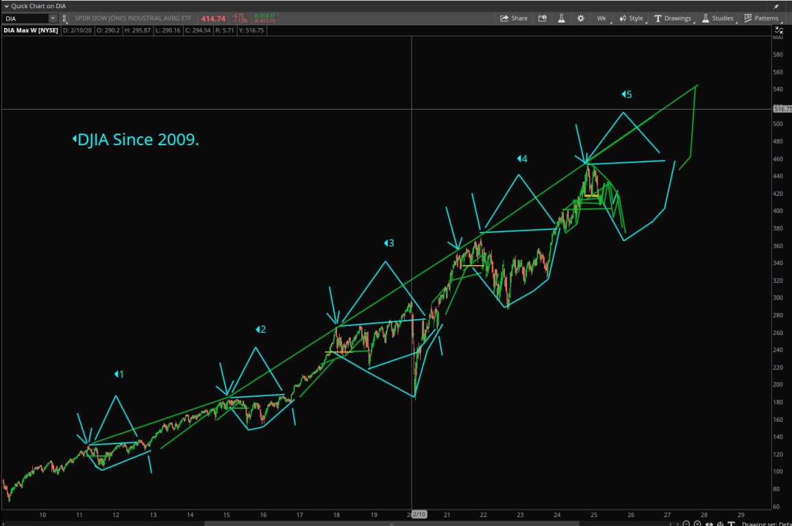 StockPatternPro's tweet photo. $DIA $QQQ $SPY Shared this chart and drop March 11th. Not a single word was needed. Learn pattern history. Join our discord. https://t.co/USlqf9COAW