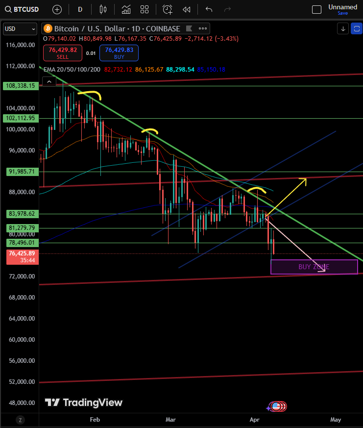 degendentist_'s tweet photo. 🚨 #TariffTurmoil: #Bitcoin Nightly TA 04/08/25 🚨
I just want to say that I am genuinely proud of the CryptoNinja community. Through daily TA we knew the bearish scenario was the most likely and it played out perfectly well.
$BTC confirmed the triple rejection at downtrend resistance.
Price rejected at ~$80.8K today. Now retesting key support at $76.4K. Breakdown here targets the $72K–$70K range — marked as a MY accumulation zone.
Trend still bearish unless BTC can reclaim $84K and break the descending resistance.
Momentum favors bears; watch for capitulation or bounce.
#BTC #Crypto #tarrifs #stockmarketcrash
