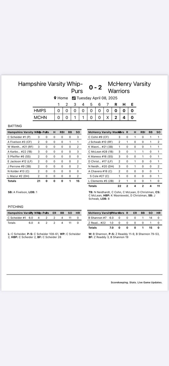 McHenry Baseball (@mchenrybaseball) on Twitter photo 2-0 win. Combined no-hitter by @brandon_shan7 โฆ<a href="/ZachReaddy/">Zach Readdy</a>โฉ at Hampshire tomorrow. โฆ<a href="/NWHPreps/">Northwest Herald Preps - Shaw Local</a>โฉ โฆ<a href="/PrepBaseballIL/">Prep Baseball Illinois</a>โฉ โฆ<a href="/JoeAguilar64/">Joe Aguilar</a>โฉ 2-0 win. Combined no-hitter by @brandon_shan7 โฆ<a href="/ZachReaddy/">Zach Readdy</a>โฉ at Hampshire tomorrow. โฆ<a href="/NWHPreps/">Northwest Herald Preps - Shaw Local</a>โฉ โฆ<a href="/PrepBaseballIL/">Prep Baseball Illinois</a>โฉ โฆ<a href="/JoeAguilar64/">Joe Aguilar</a>โฉ