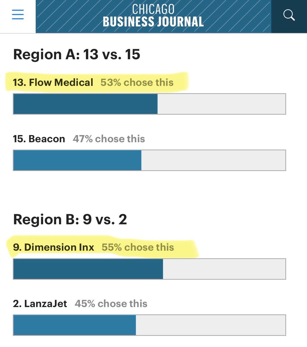 Pretty cool that 3 of the remaining 8 companies are in the Lofty Fam!

Good luck <a href="/mycocycle/">Mycocycle</a> <a href="/GoFlowMedical/">Flow Medical</a> &amp; Dimension Inx…bring home the 🏆    🙏❤️👊
