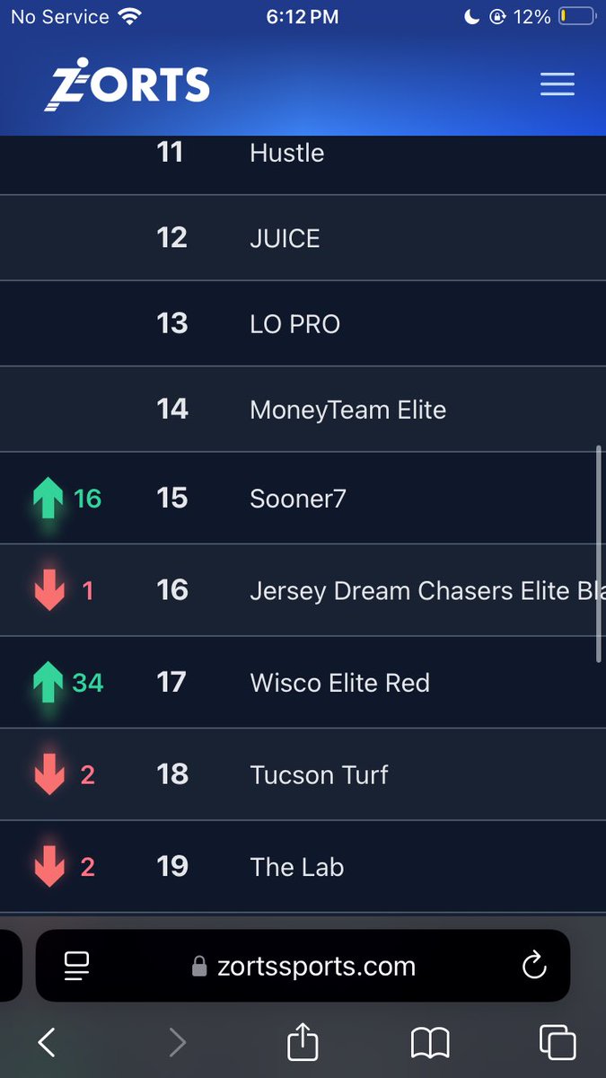 Ranked 17th in the nation for 15u🙏🏻  we are coming for 1🤫 <a href="/WisconsinElite7/">Wisconsin Elite 7s</a> <a href="/ZortsSports/">ZORTS</a>