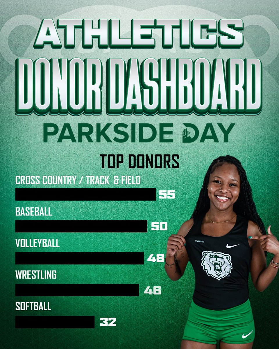 RangerAthletics's tweet photo. Thanks to your incredible generosity, we’re making amazing progress toward our goal! There are still 6 hours left to give! 💚🐻 

https://t.co/Rbbt8QbSTz

#ParksideDay https://t.co/CHrnunO1TR