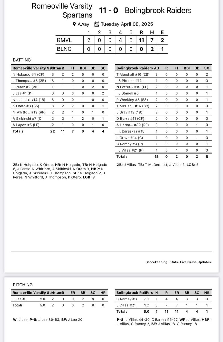 Varsity with a 11-0 win today. <a href="/Jonny_L14/">Jonny Lee</a> with the 2 hit shoutout on the mound.  <a href="/HolgadoNolan/">Nolan Holgado</a> with a 2B, Grand Slam, 6 RBI, 3 and stolen bases including a steal of home.  <a href="/SpartansBooster/">Romeoville HS Athletic Boosters</a> <a href="/SpartansofRHS/">RHS Athletics and Activities</a> <a href="/mikeclarkpreps/">MikeClarkPreps</a> <a href="/HeraldNewsSport/">JHN Sports - Shaw Local</a> <a href="/hpisani91/">Hart Pisani</a> <a href="/PrepBaseballIL/">Prep Baseball Illinois</a> <a href="/IHSBCA1/">Illinois High School Baseball Coaches Association</a>
