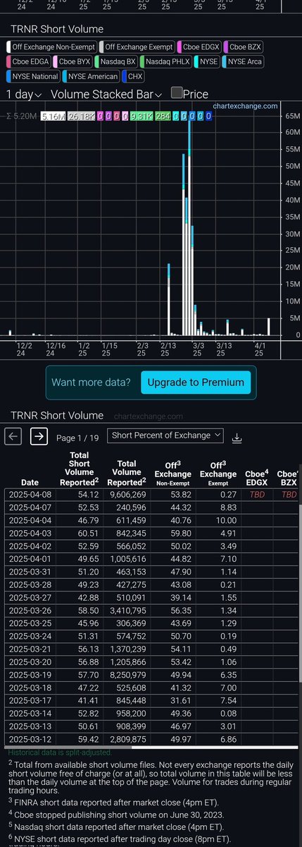 BigCFinancial's tweet photo. That's total BS.

$TRNR has not had massive dilution and all of it was disclosed and most of the conversions and raises were done at a PREMIUM to the market PPS and were forward looking. Further, most of the new shares since Nov R/s are locked up and not in the float.

When it trades 600MM shares in 7-8 days - it ONLY had 1.5MM OS at the time. It only has 7.9MM now but again, majority of those new shares that were converted or sold are locked up and were done ABOVE market price.

Companie go public to RAISE CAPITAL efficiently which is selling shares. $XOM does this as well. This should NOT be a license to illegally manipulate the price with predatoey attacks using naked shorting, washing shares to circumvent FTDs, running buyside offers thru th3 dark pool exchanges to give the illusion of no buying interest, and PFOF. It is ALL anti-investor.

Today - the company reported 32.2MM shares of which 54.1% of reported were marked short. On 32.2MM traded-that is 16MM shorted with an OS of.only 7.9MM and a lower float. Where did those shares come from to short...?

Only 200-300K show available to borrow? How can a MM reasonably expect to locate 2X the OS in https://t.co/2PtAklvusV to cover those.naked shorts...? They cant. Its not possible. Even with multiple short and covers in a day - the math doesnt add up. Its fugazzi on a insanely.large scale.

The MC for $TRNR is below current revenues BEFORE new sales announced in the last 3 months let alone the pending $55MM in acquisitions.

Dilution is NOT the reason this is down. Illegal naked shorting, wash sales, and a complicit SEC allowing it to happen is the issue. That is the same SEC & HF group that will.complain if/when this does a $GME like squeeze and some HF gets a $4BB like loss like.Melvin Capital did naked shorting $GME and that was WITH the collusion between Citadel and Robinhood (and how many OTHER brokers that we dont have email chains on) taking away the buy button.

You can parse the #s here and rlthere to be critical or for academic debate but suggesting these smallcap & microcaps arent being horribly, illegally manipulated day in and day out is either being insanely.naive or purposely misleading

 @kshaughnessy2 is absolutely right about the fraud.