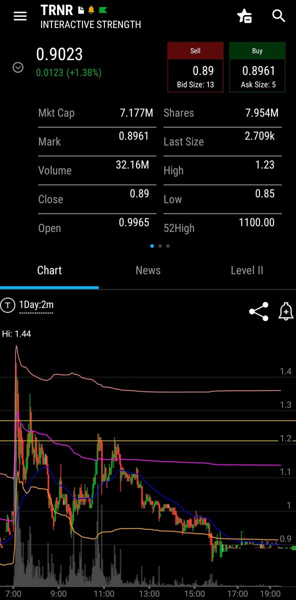 BigCFinancial's tweet photo. That's total BS.

$TRNR has not had massive dilution and all of it was disclosed and most of the conversions and raises were done at a PREMIUM to the market PPS and were forward looking. Further, most of the new shares since Nov R/s are locked up and not in the float.

When it trades 600MM shares in 7-8 days - it ONLY had 1.5MM OS at the time. It only has 7.9MM now but again, majority of those new shares that were converted or sold are locked up and were done ABOVE market price.

Companie go public to RAISE CAPITAL efficiently which is selling shares. $XOM does this as well. This should NOT be a license to illegally manipulate the price with predatoey attacks using naked shorting, washing shares to circumvent FTDs, running buyside offers thru th3 dark pool exchanges to give the illusion of no buying interest, and PFOF. It is ALL anti-investor.

Today - the company reported 32.2MM shares of which 54.1% of reported were marked short. On 32.2MM traded-that is 16MM shorted with an OS of.only 7.9MM and a lower float. Where did those shares come from to short...?

Only 200-300K show available to borrow? How can a MM reasonably expect to locate 2X the OS in https://t.co/2PtAklvusV to cover those.naked shorts...? They cant. Its not possible. Even with multiple short and covers in a day - the math doesnt add up. Its fugazzi on a insanely.large scale.

The MC for $TRNR is below current revenues BEFORE new sales announced in the last 3 months let alone the pending $55MM in acquisitions.

Dilution is NOT the reason this is down. Illegal naked shorting, wash sales, and a complicit SEC allowing it to happen is the issue. That is the same SEC & HF group that will.complain if/when this does a $GME like squeeze and some HF gets a $4BB like loss like.Melvin Capital did naked shorting $GME and that was WITH the collusion between Citadel and Robinhood (and how many OTHER brokers that we dont have email chains on) taking away the buy button.

You can parse the #s here and rlthere to be critical or for academic debate but suggesting these smallcap & microcaps arent being horribly, illegally manipulated day in and day out is either being insanely.naive or purposely misleading

 @kshaughnessy2 is absolutely right about the fraud.