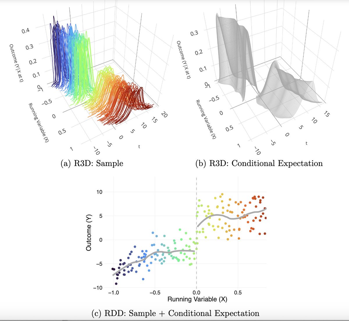 I'm excited to share my job market paper (for the 2025-26 market)! 

It introduces a new extension of RDD where outcomes are entire distributions: Regression Discontinuity Design with Distributions (R3D).

Thread below 👇 (1/)