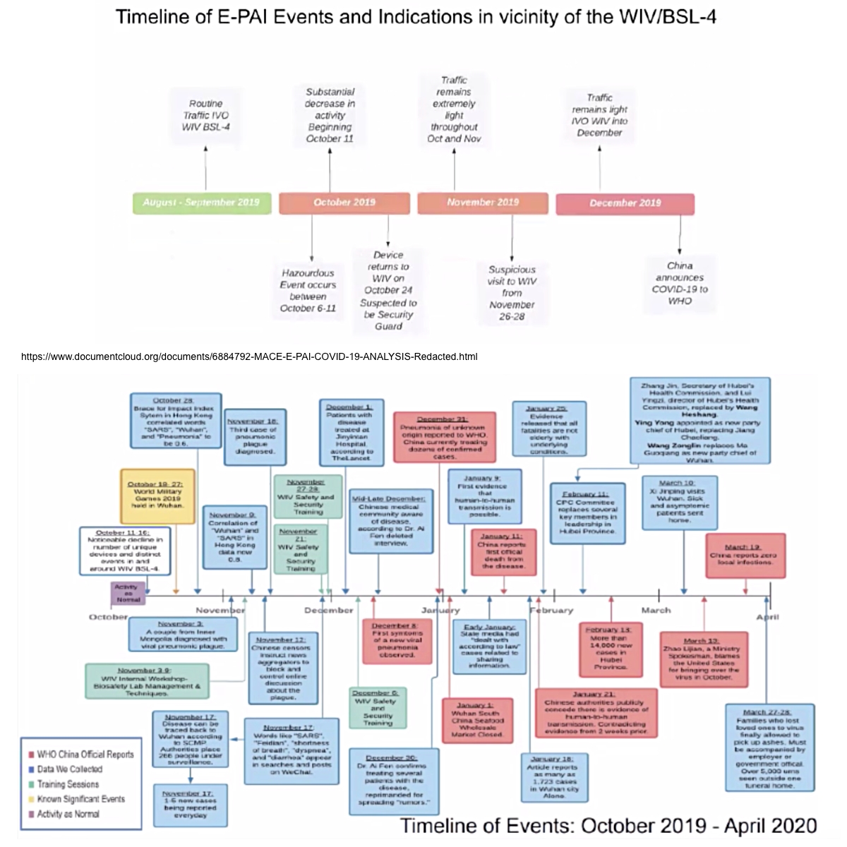 anxeru's tweet photo. October 2019
11 Oct- drop in cell traffic at WIV BSL4
18 Oct- Event 201 (announced Jan 2019)
19 Oct- Xi in Wuhan to open World Military Games
24 Oct- 1 cellphone returns to WIV
27 Oct- WMG closes https://t.co/YCYvjs84ka