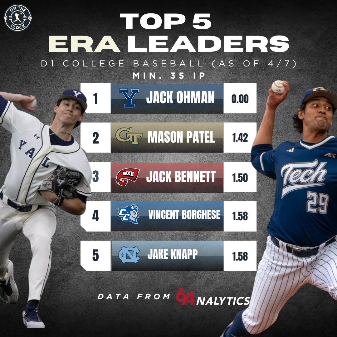 Your D1 College Baseball ERA Leaders, some of the best arms in the game right now 🔥🔥