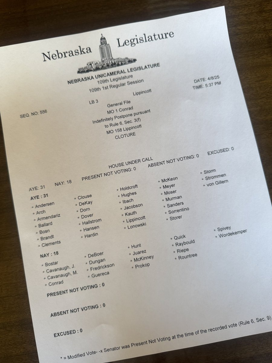 👏👏 Good news! LB3 has failed a cloture vote and Nebraska will keep our split electoral vote structure. 

I’m grateful to my colleagues who saw that our unique system benefits all three congressional districts and makes us a leader for the nation #NELeg
